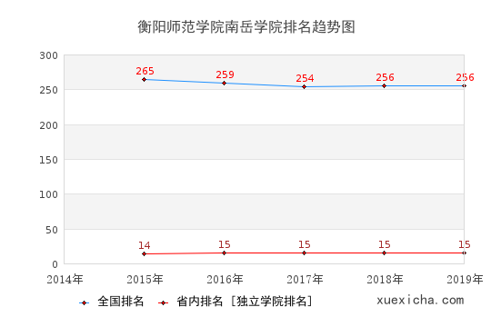2014-2019衡阳师范学院南岳学院排名趋势图