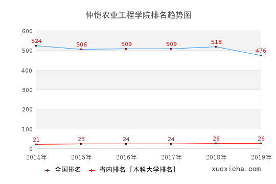 2014-2019仲恺农业工程学院排名趋势图