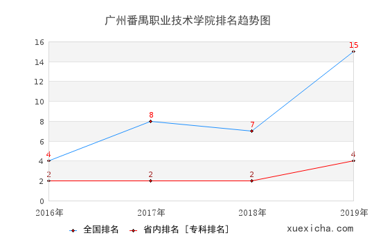 2016-2019广州番禺职业技术学院排名趋势图
