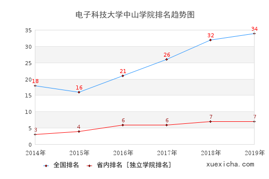 2014-2019电子科技大学中山学院排名趋势图