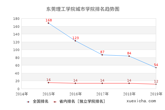 2014-2019东莞理工学院城市学院排名趋势图