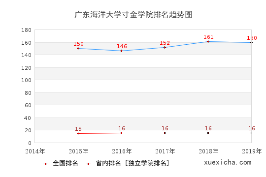2014-2019广东海洋大学寸金学院排名趋势图