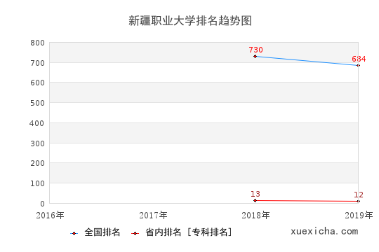 2016-2019新疆职业大学排名趋势图