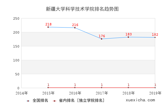 2014-2019新疆大学科学技术学院排名趋势图