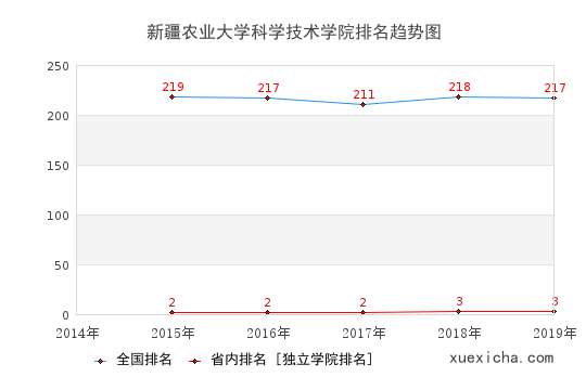 2014-2019新疆农业大学科学技术学院排名趋势图