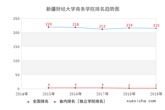 2014-2019新疆财经大学商务学院排名趋势图