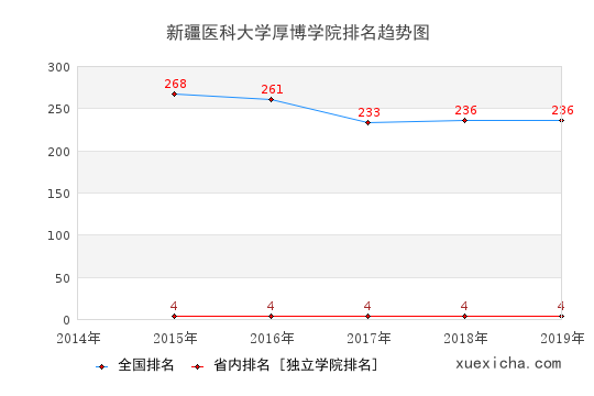 2014-2019新疆医科大学厚博学院排名趋势图