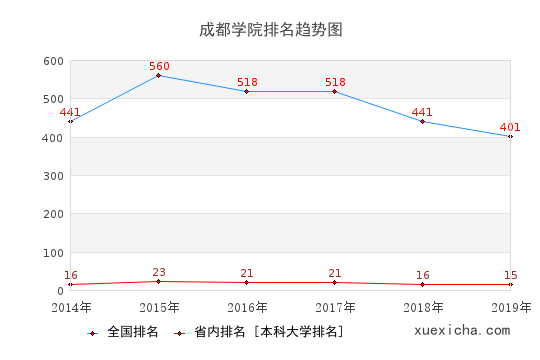 2014-2019成都学院排名趋势图