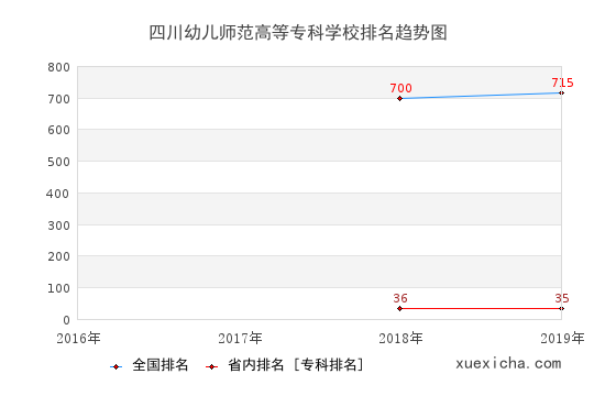 2016-2019四川幼儿师范高等专科学校排名趋势图