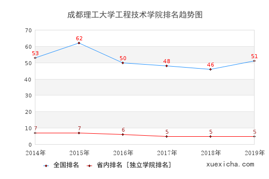 2014-2019成都理工大学工程技术学院排名趋势图