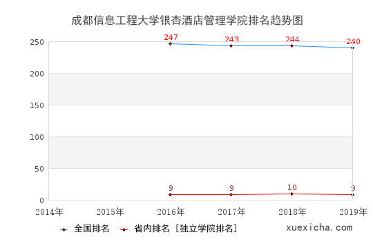 阿坝师范学院排名趋势图