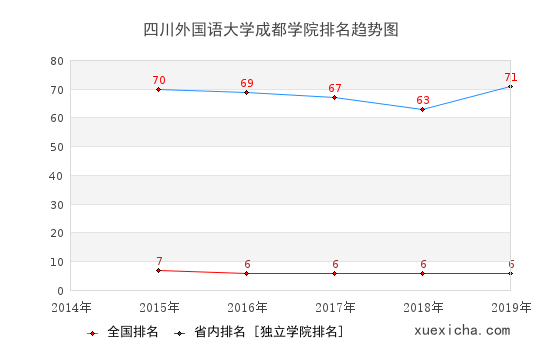 2014-2019四川外国语大学成都学院排名趋势图