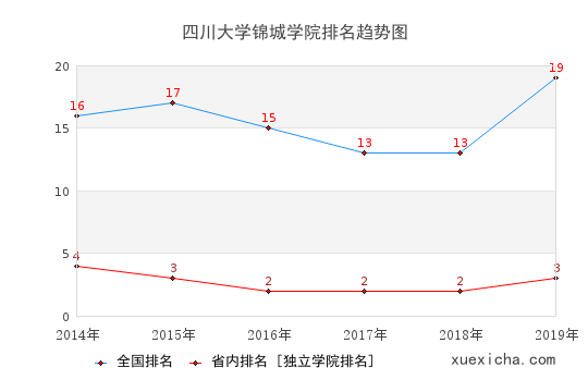 2014-2019四川大学锦城学院排名趋势图