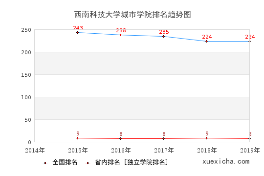 2014-2019西南科技大学城市学院排名趋势图