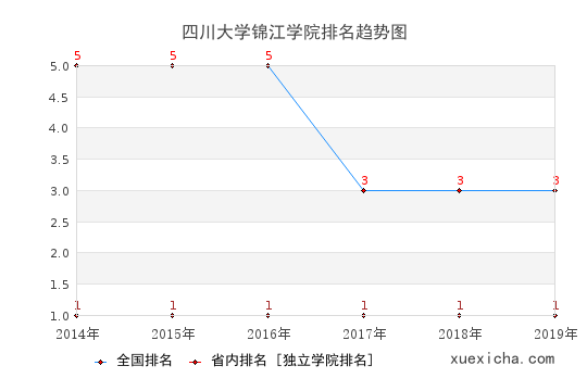 2014-2019四川大学锦江学院排名趋势图