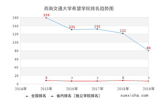 2014-2019西南交通大学希望学院排名趋势图