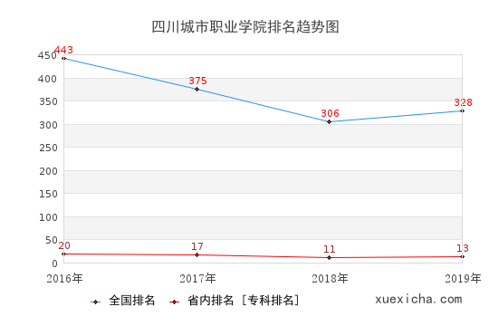 2016-2019四川城市职业学院排名趋势图
