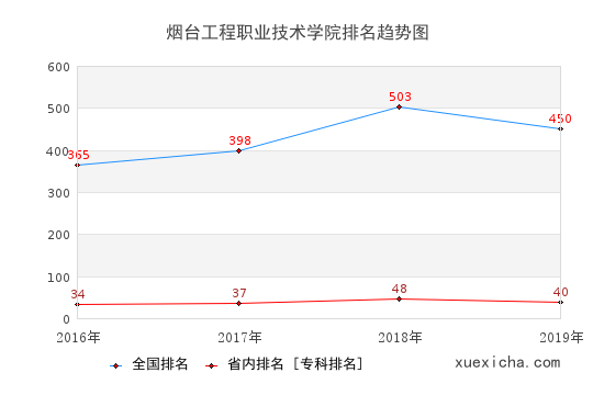 2016-2019烟台工程职业技术学院排名趋势图