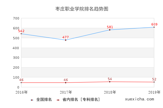 2016-2019枣庄职业学院排名趋势图