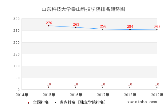 2014-2019山东科技大学泰山科技学院排名趋势图