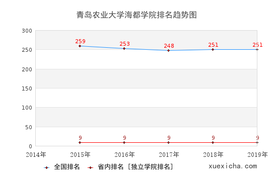 2014-2019青岛农业大学海都学院排名趋势图