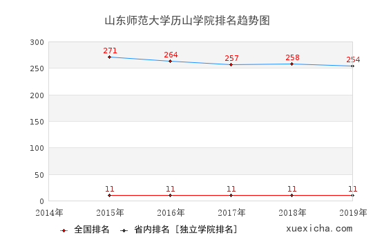 2014-2019山东师范大学历山学院排名趋势图