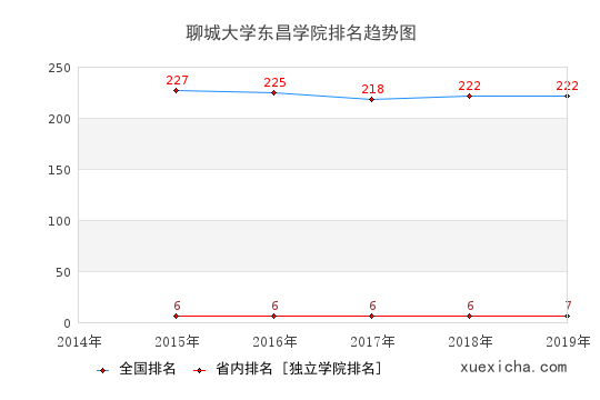 2014-2019聊城大学东昌学院排名趋势图