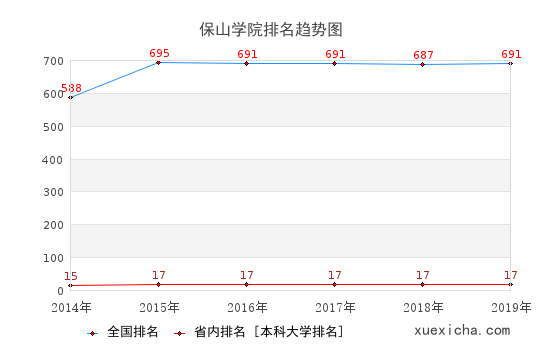 2014-2019保山学院排名趋势图