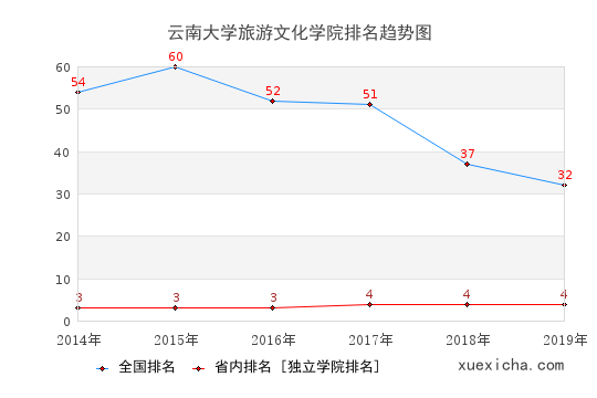 2014-2019云南大学旅游文化学院排名趋势图