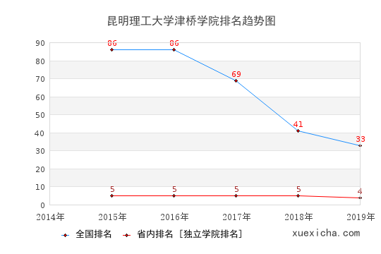 2014-2019昆明理工大学津桥学院排名趋势图