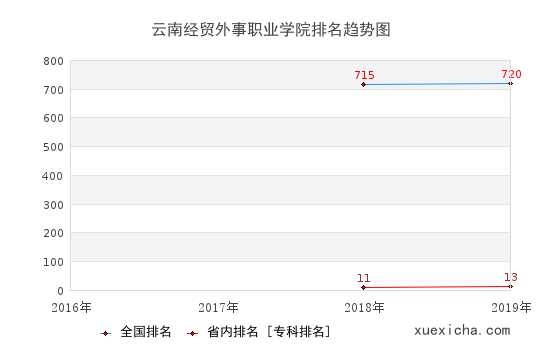 2016-2019云南经贸外事职业学院排名趋势图
