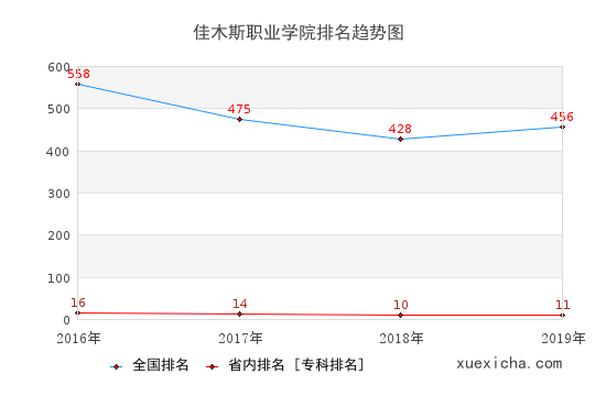 2016-2019佳木斯职业学院排名趋势图