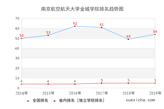 2014-2019南京航空航天大学金城学院排名趋势图