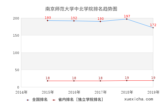 2014-2019南京师范大学中北学院排名趋势图