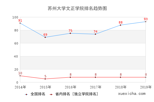 2014-2019苏州大学文正学院排名趋势图