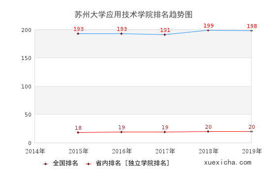 2014-2019苏州大学应用技术学院排名趋势图