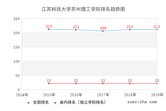 2014-2019江苏科技大学苏州理工学院排名趋势图