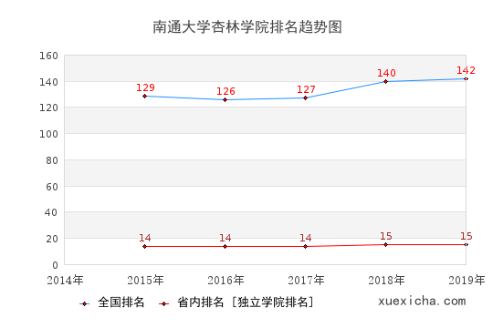 2014-2019南通大学杏林学院排名趋势图