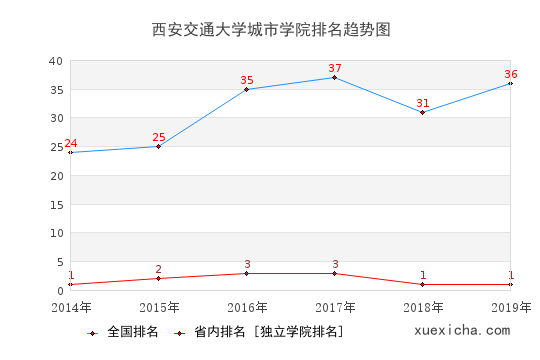 2014-2019西安交通大学城市学院排名趋势图