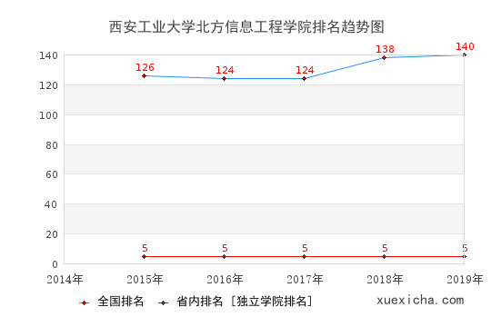 2014-2019西安工业大学北方信息工程学院排名趋势图