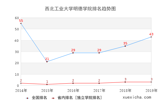 2014-2019西北工业大学明德学院排名趋势图