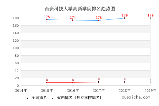 2014-2019西安科技大学高新学院排名趋势图