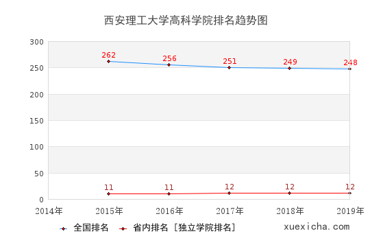 2014-2019西安理工大学高科学院排名趋势图