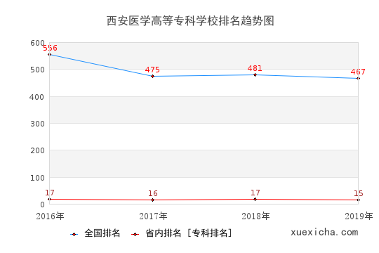 2016-2019西安医学高等专科学校排名趋势图