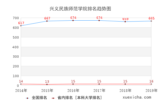 2014-2019兴义民族师范学院排名趋势图