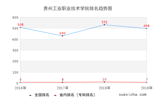 2016-2019贵州工业职业技术学院排名趋势图