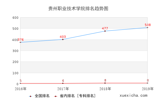 2016-2019贵州职业技术学院排名趋势图