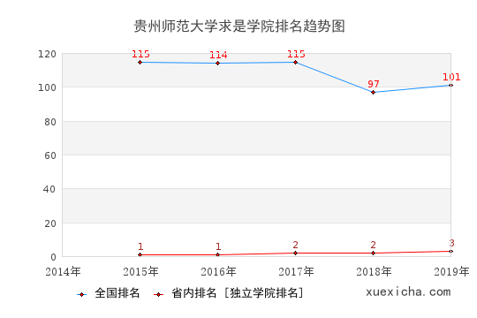 2014-2019贵州师范大学求是学院排名趋势图