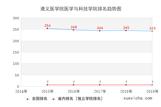 2014-2019遵义医学院医学与科技学院排名趋势图