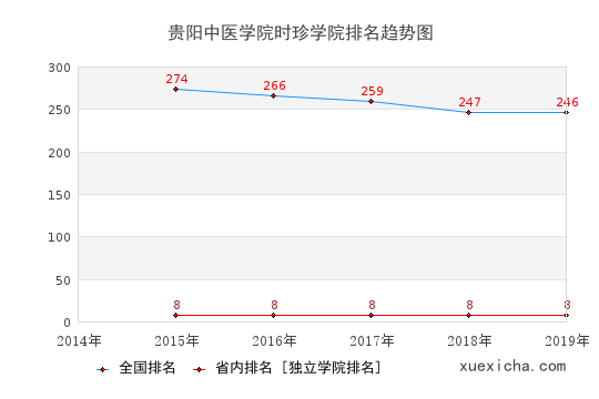 2014-2019贵阳中医学院时珍学院排名趋势图